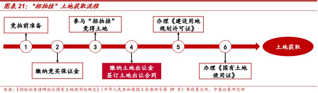 土地出让金对地方城投的影响,城投土地开发