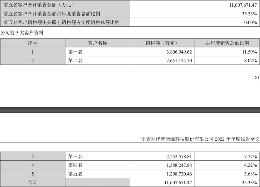 2021年宁德时代股价最低和最高,宁德时代业绩暴增股票却跌