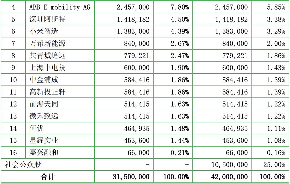 深圳优优绿能ipo上市进度,优优绿能目前估值