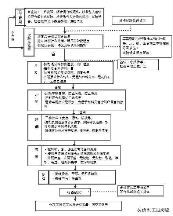 新监理质量控制措施,道路施工监理要做哪些监理细则