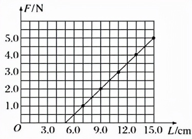 力的分解合成综合应用题,力的分解与合成相关实验题
