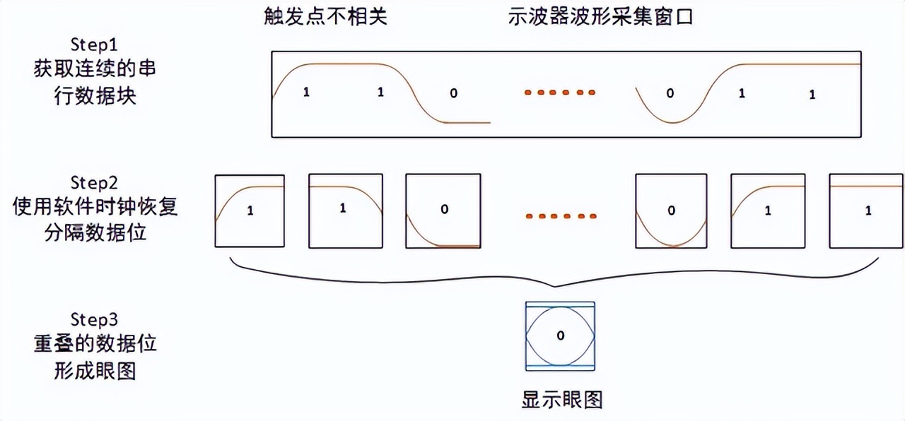 示波器波形图角度怎么看,所有示波器都能做眼图么