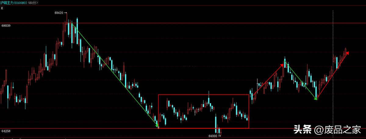 宏观面继续发力铝价延续涨势,铜价跌破废铜价发展会如何