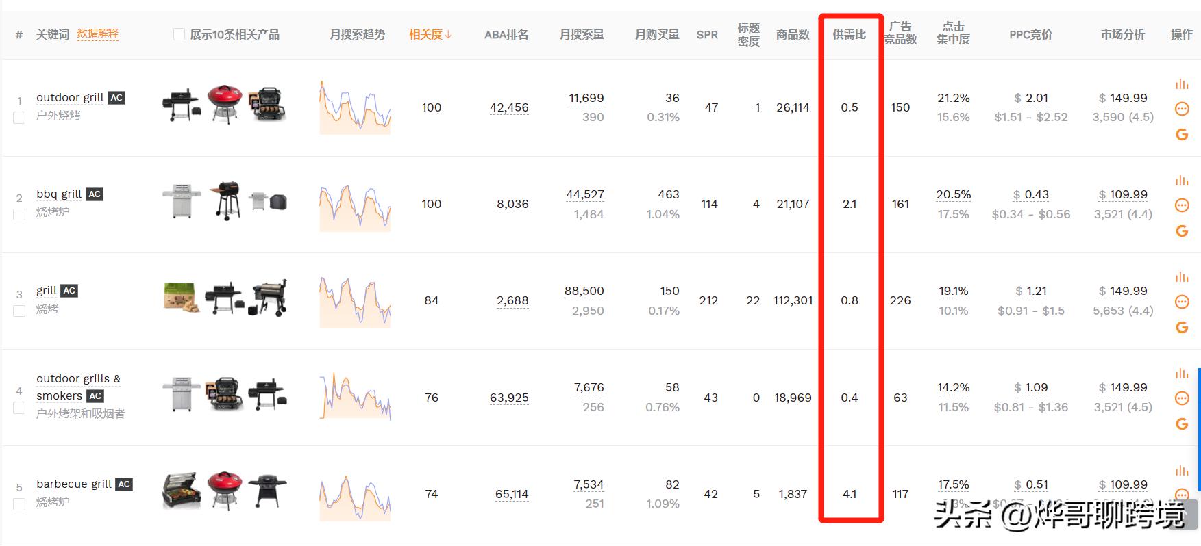 亚马逊运营找关键词的方法,亚马逊怎么看关键词的热度