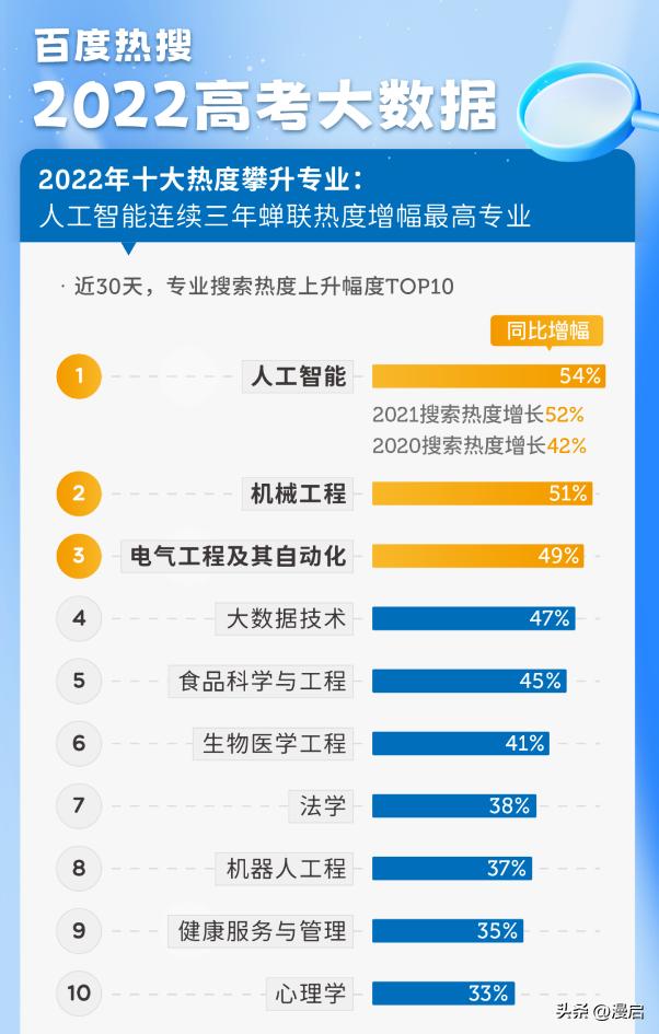 高考想考人工智能报什么专业,计算机专业和志愿填报有什么区别
