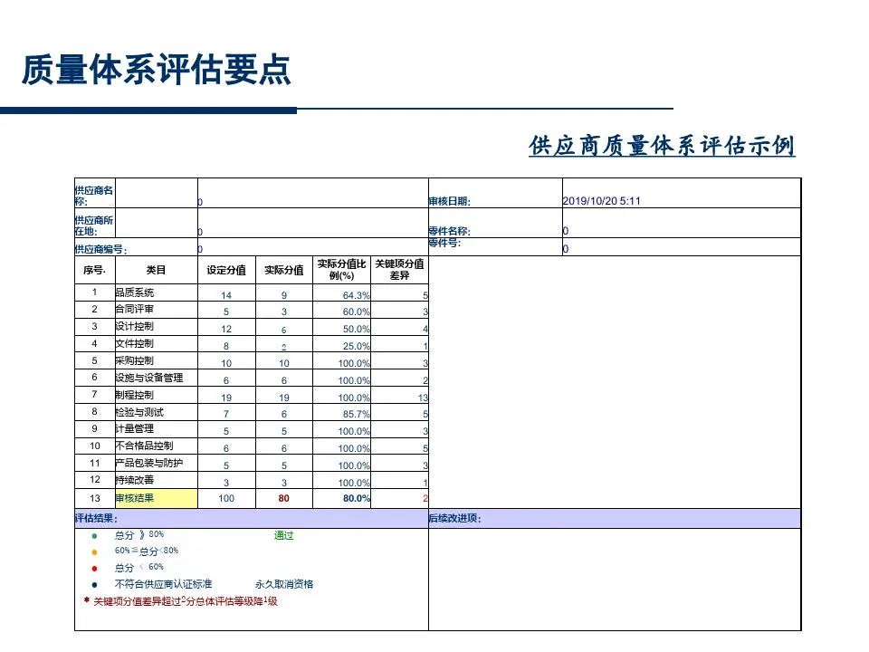 供应商管理培训课件ppt仅供参考,供应商质量管理高级研修ppt