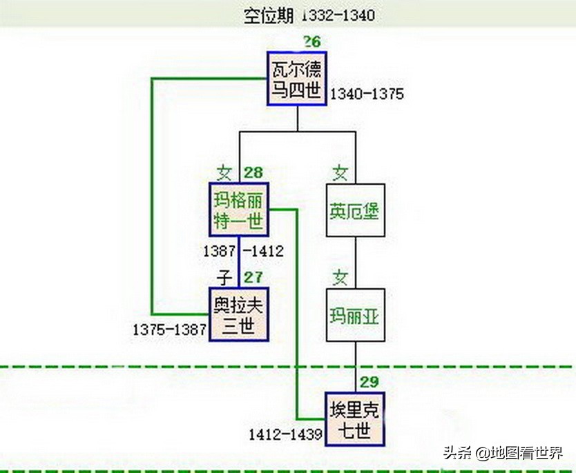 维京帝国的兴衰史,维京传奇七大王国