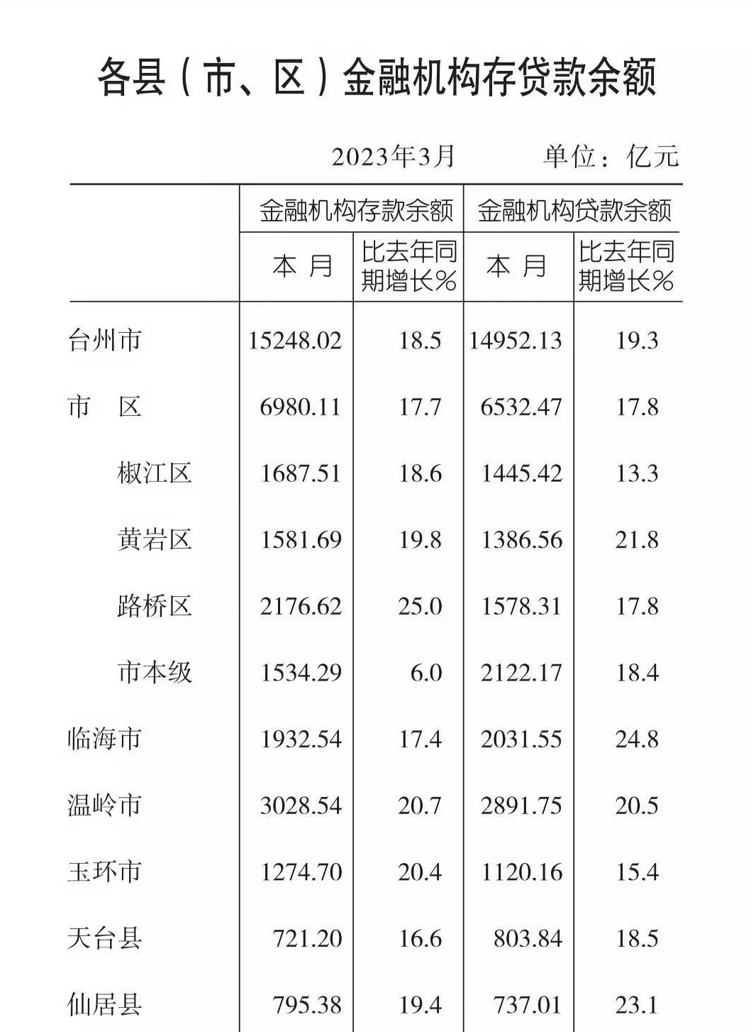 台州各市财政收入,台州各地2023一季度财政收入