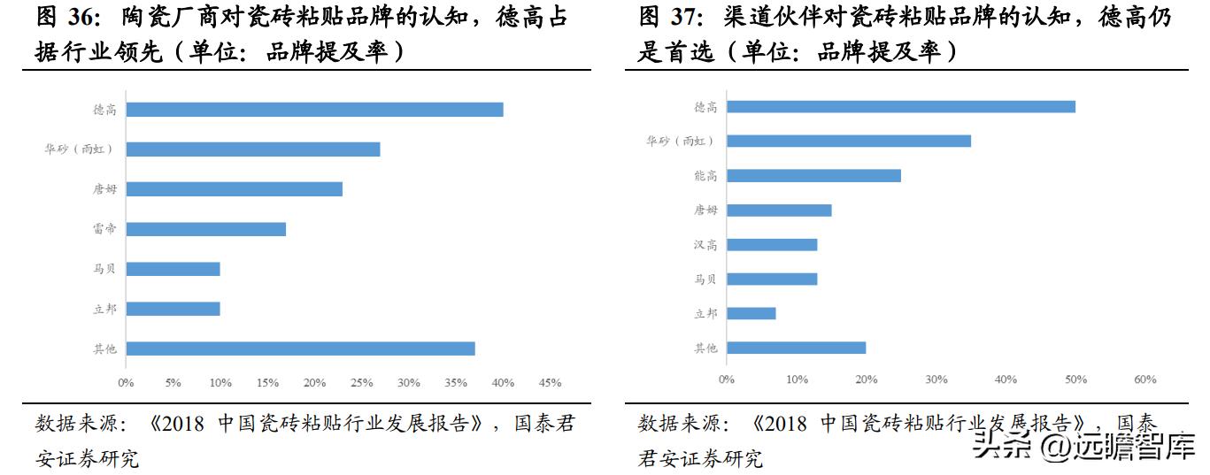 建材行业特种砂浆：内外资共同角逐，是快速兴起的成长大赛道吗？