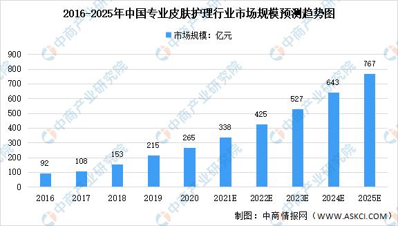 2022皮肤管理行业报告,2021皮肤管理行业发展趋势