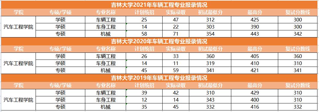 考研院校对比：重庆大学和吉林大学的车辆工程哪个容易考一点？