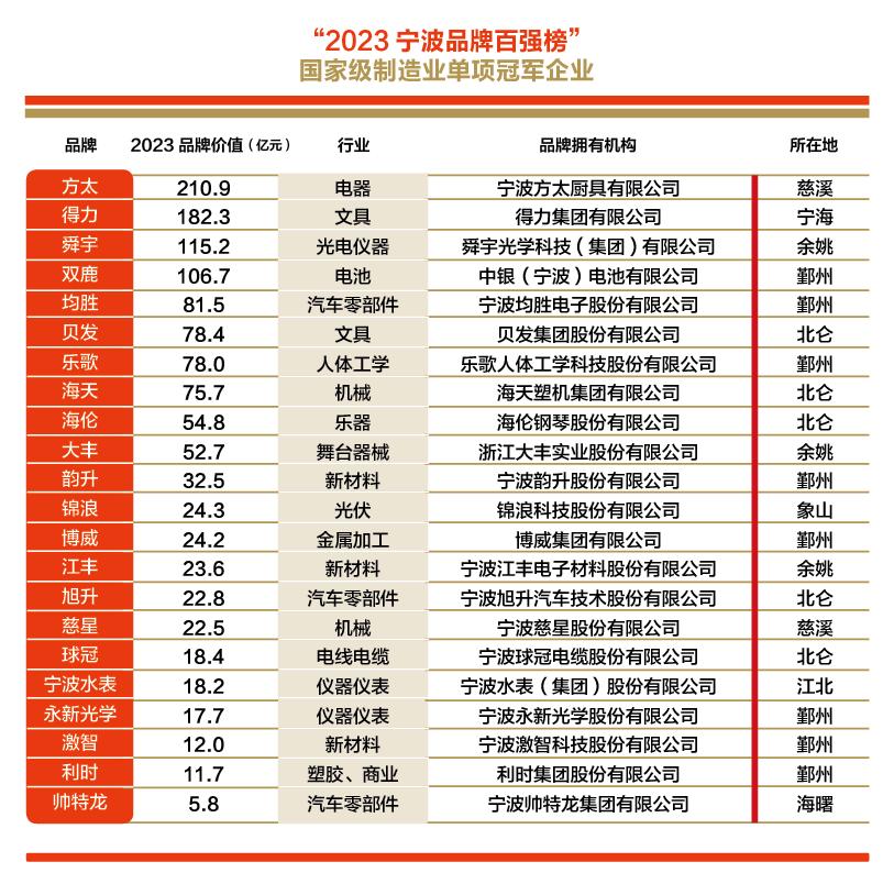 2020宁波百强区县,2022宁波百强企业排名