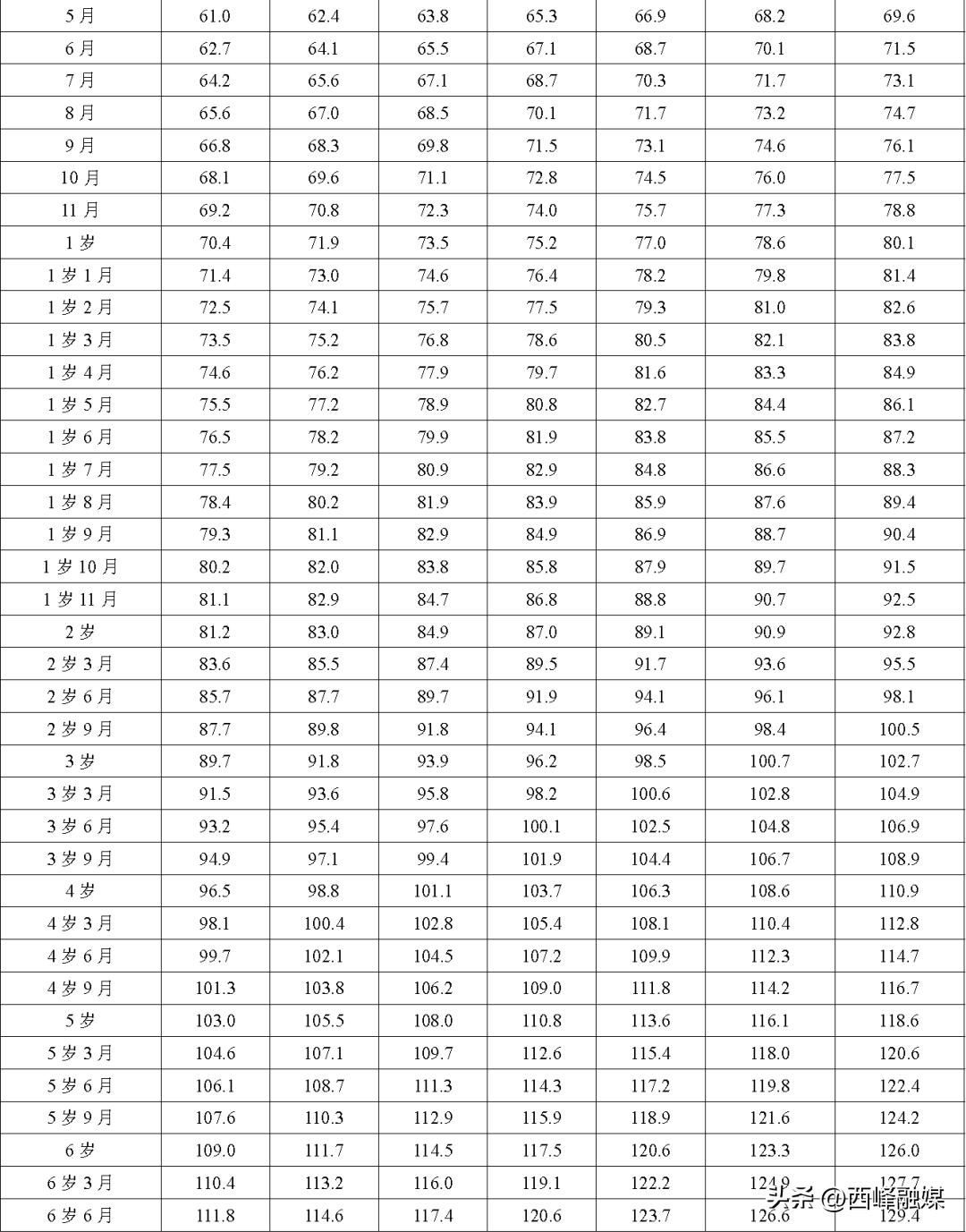 儿童身高标准一览表2018,最新身高标准你家孩子达标了吗