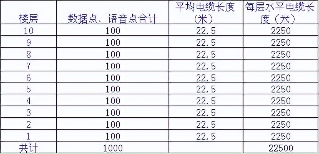 浦东新区办公楼弱电综合布线工程,荥阳办公楼弱电网络综合布线工程