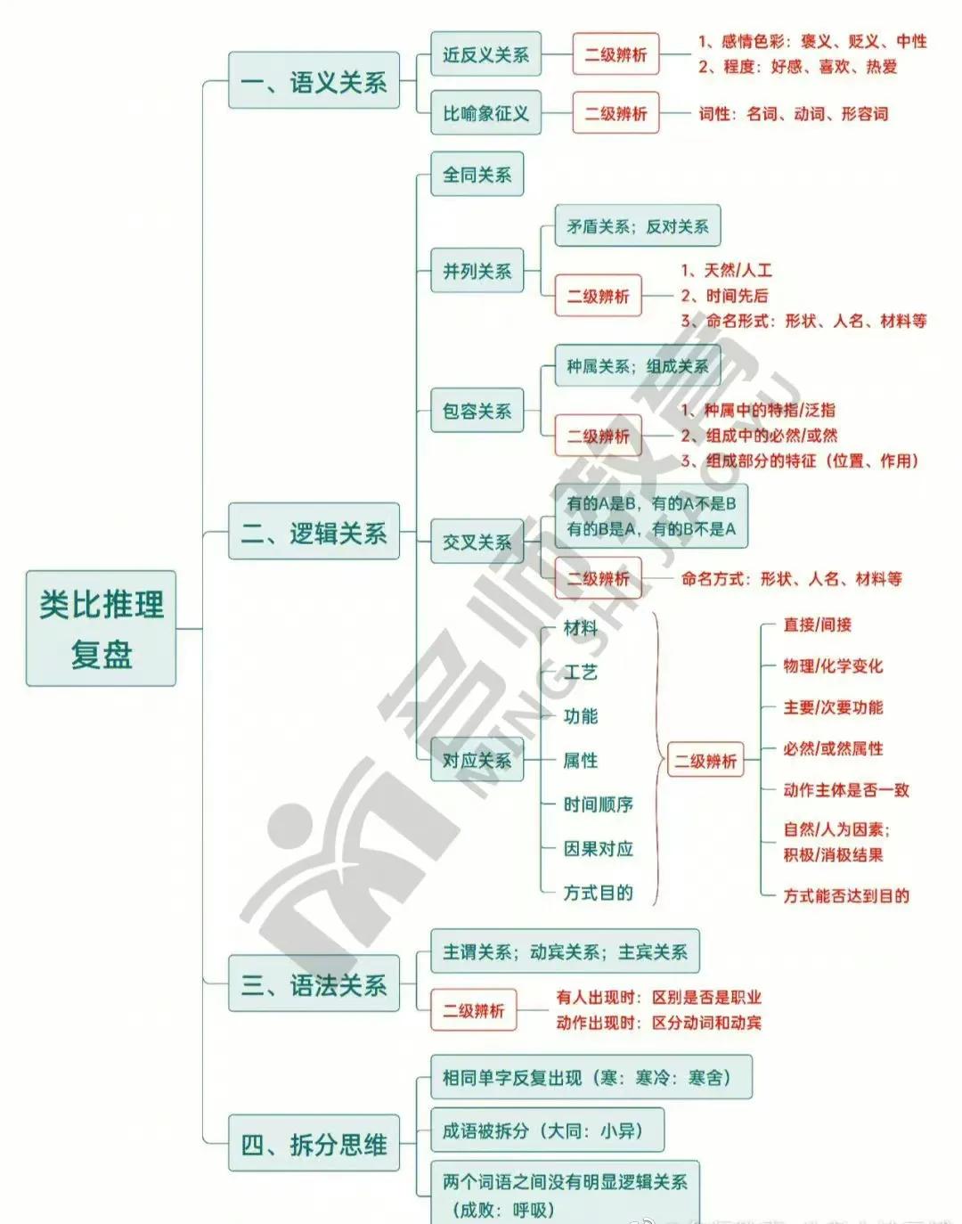 类比推理的二级辨析思维导图,类比推理二级辨析经典例题