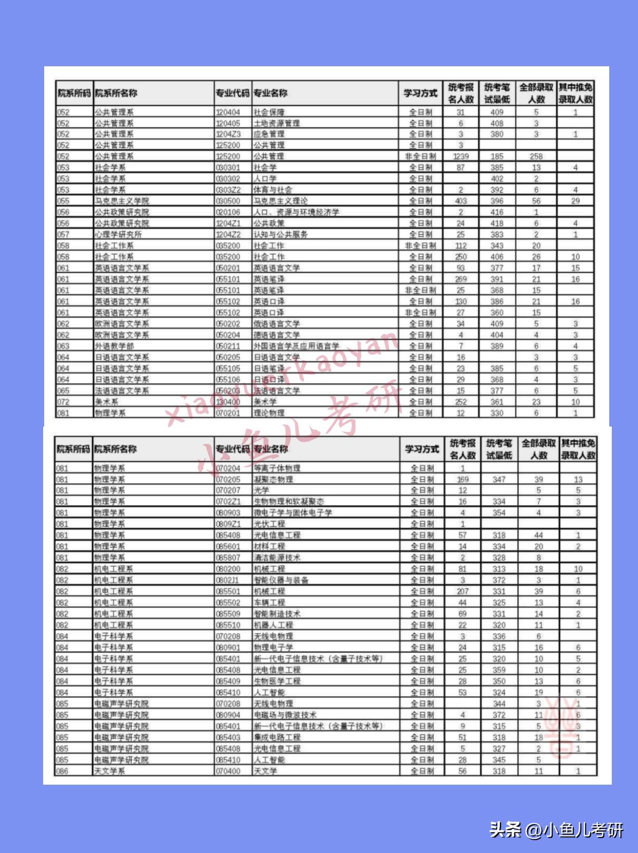 厦门大学考研最低多少分能进复试？报录比是多少？