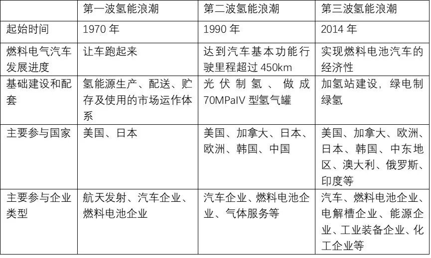 氢能汽车发展现状氢汽车发展趋势,如何发展汽车氢能源产业