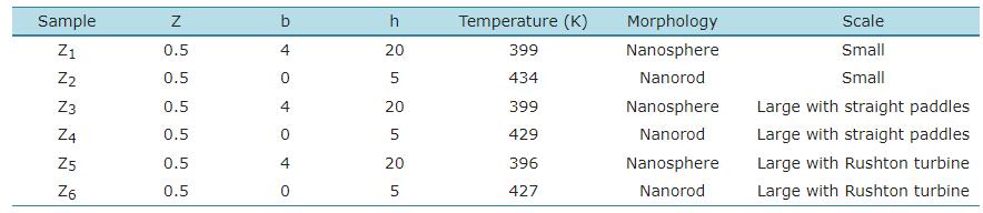 在聚醚醇中高效定制锌氧化物纳米颗粒机械光伏系统