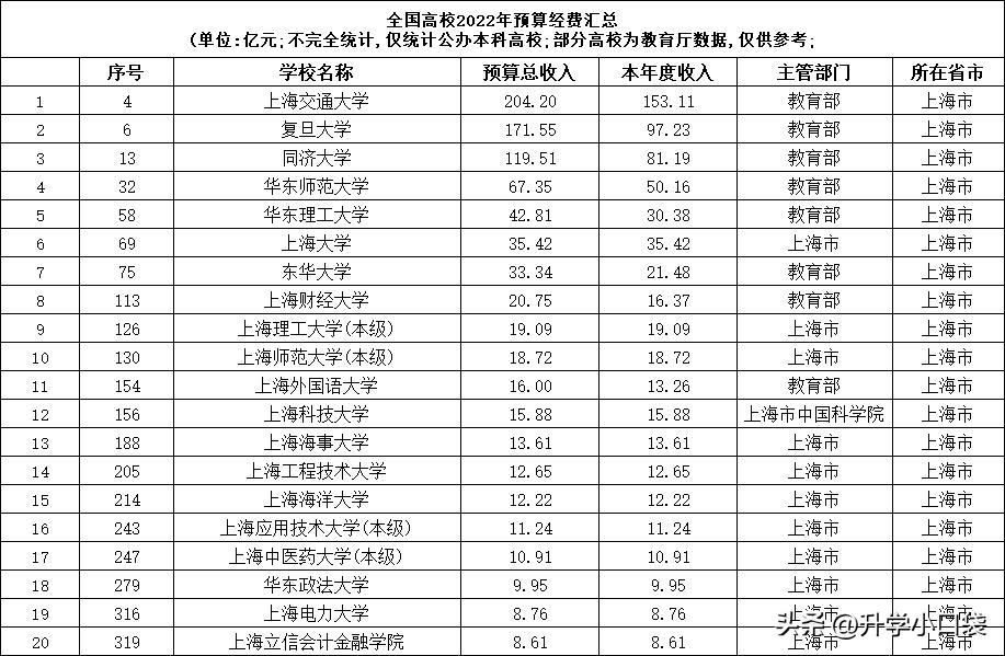 2020上海教育部直属高校经费排名,高校经费排名上海大学