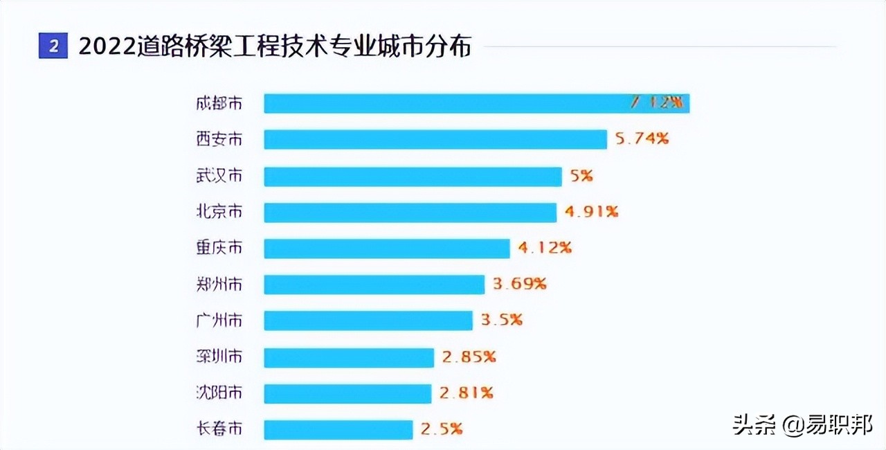 土木工程哪个专业比较有发展前景,土木工程专业哪个方向专业最吃香