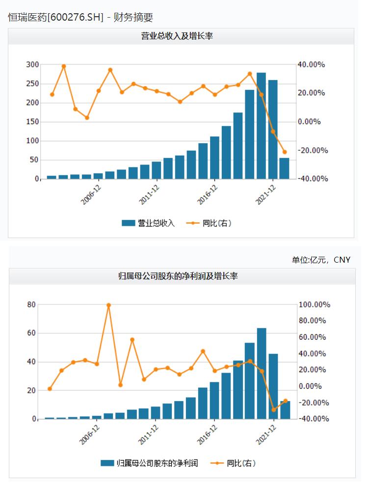跌去4000亿！恒瑞背后的江苏首富，太难了