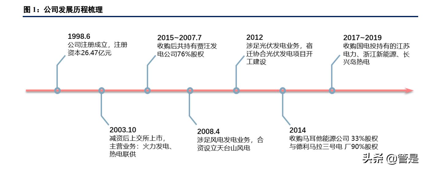 上海电力研究报告:绿电乘风而起,煤电苦尽甘来,激励改革跃龙门