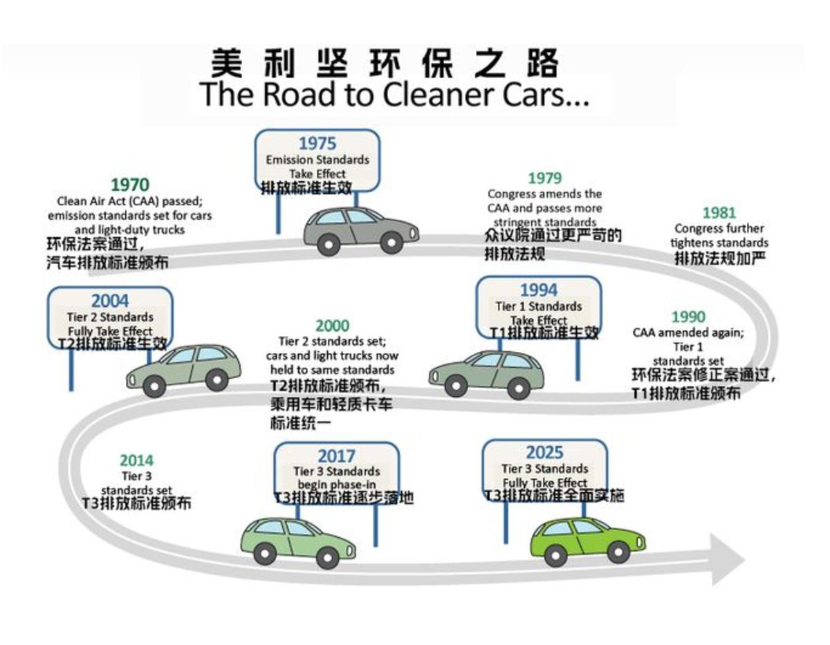 中国尾气治理,尾气排放与治理