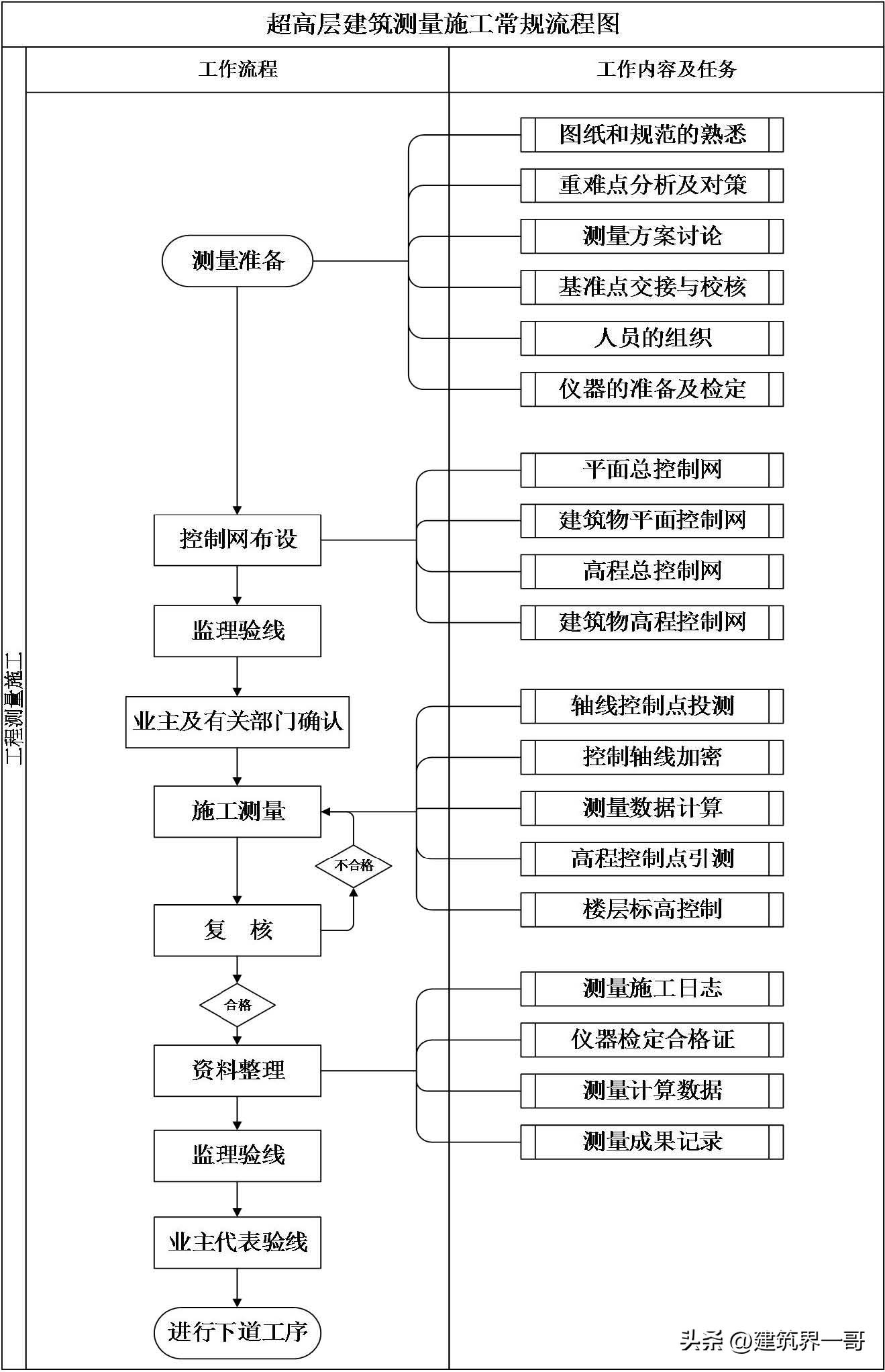 超高层建筑施工测量技术,超高层建筑测量规范