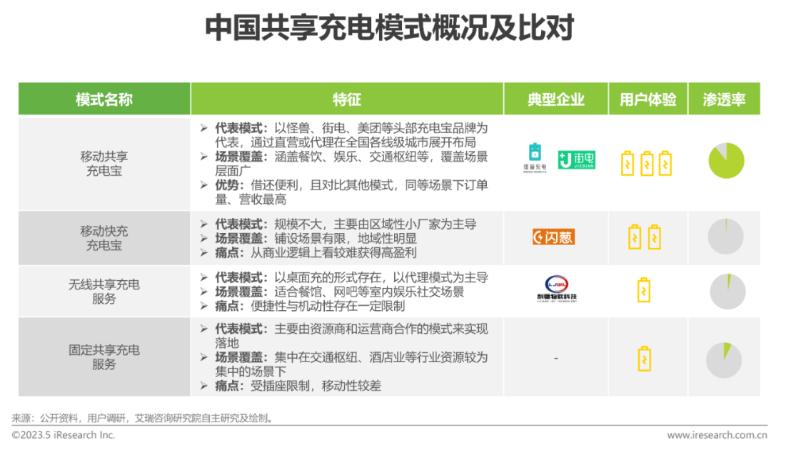 2023年中国共享充电宝行业研究报告