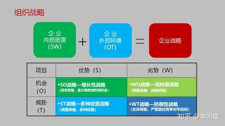 swot分析法的分析过程,怎么用swot分析法分析案例