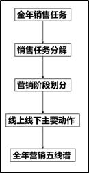 房地产项目策划的基本工作流程,房地产案场管理方案怎么写