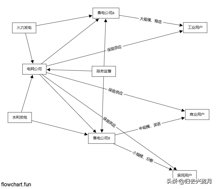 售电公司为什么可以拿到低价电 (售电公司有什么区别)