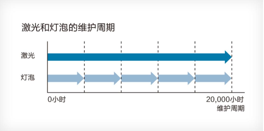 爱普生高端激光投影机cb-l510u,爱普生epsoncb-x18