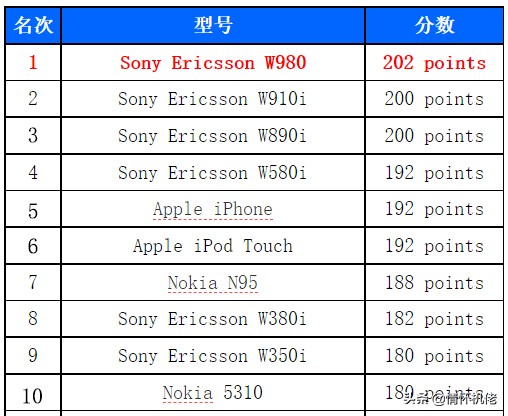 索尼爱立信全面屏老手机,索尼爱立信经典手机w980