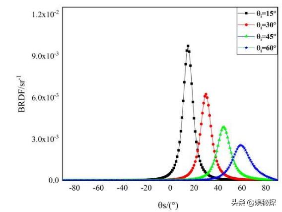 光学传感器的散射原理,光学元件折射图