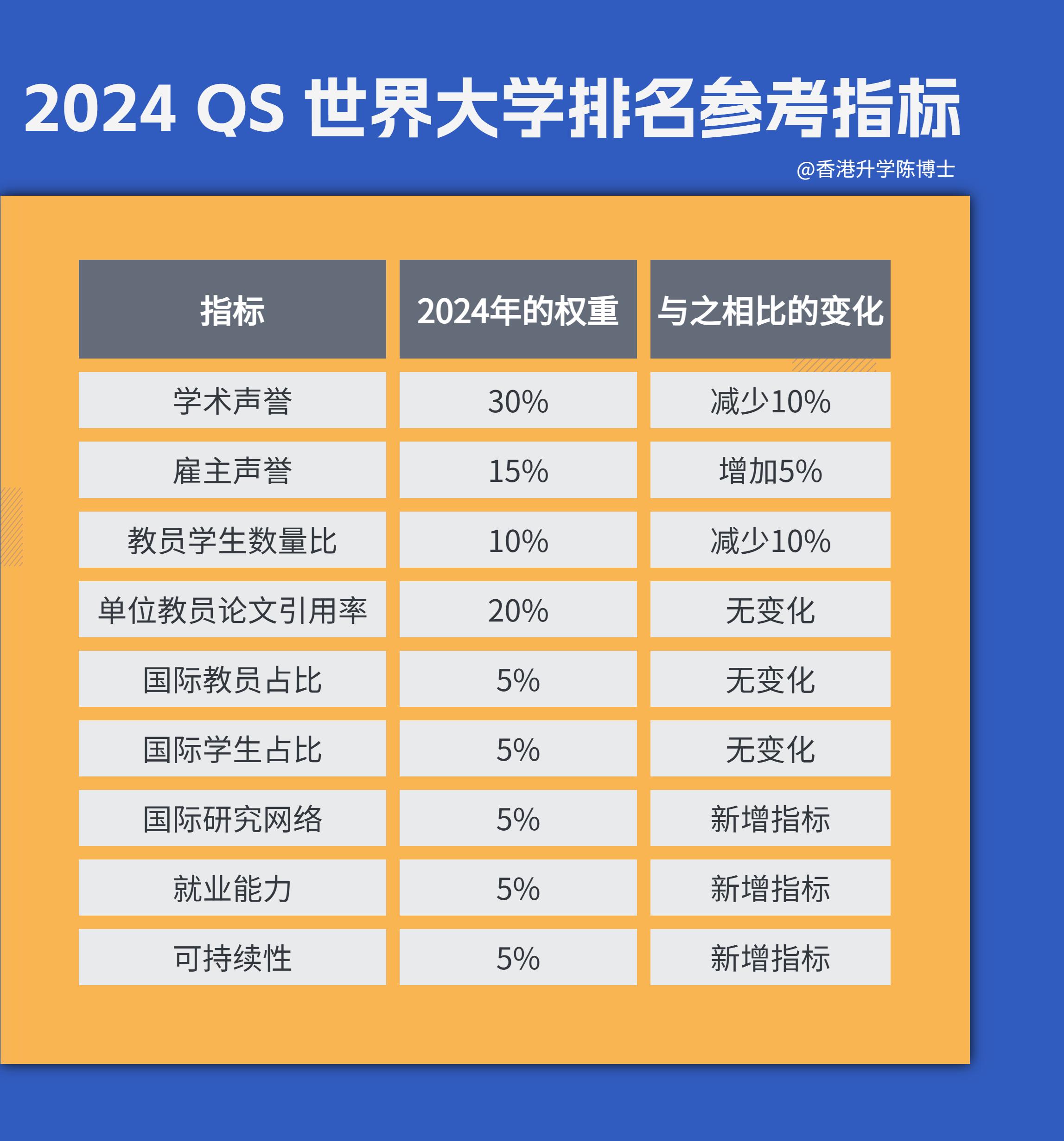 2022usnews世界大学排名,qs世界大学排名2024香港大学