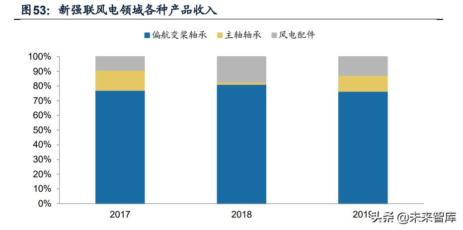 推动风电产业链技术升级,风电产业链