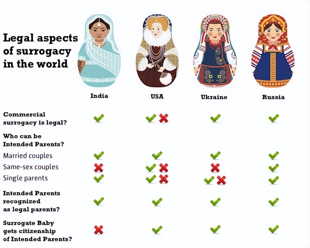代孕在俄罗斯的法律法规,俄罗斯关于代孕的法律