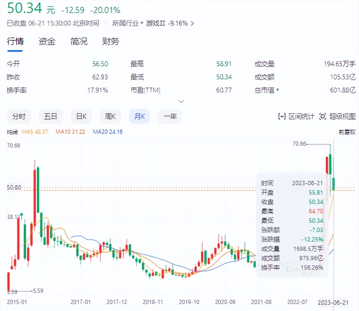 昆仑万维今日大跌有利空吗,昆仑万维股票是短线吗
