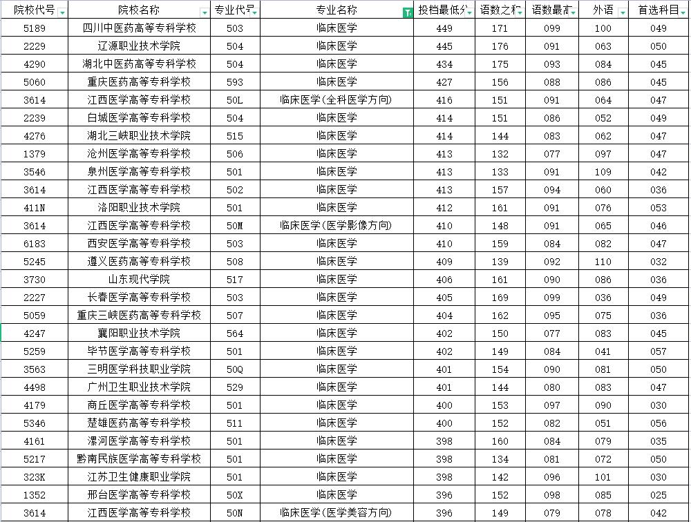 重庆定向医学专业分数线,重庆临床医学专业收分
