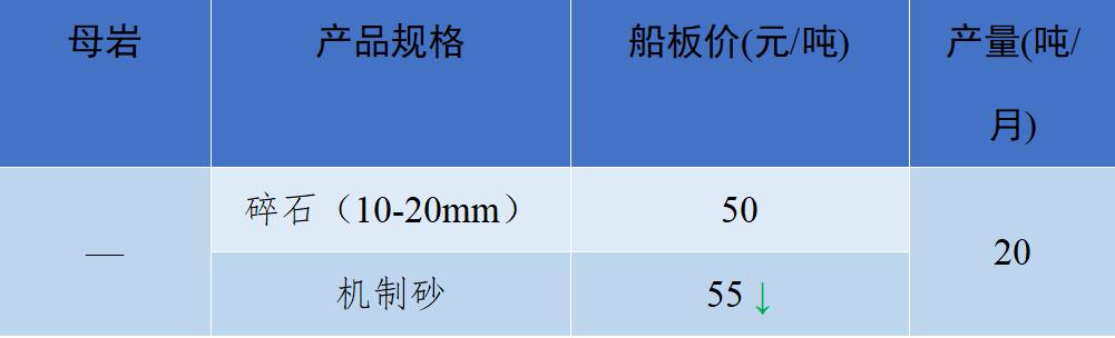 2018年8月全国砂石骨料价格和产量,砂石骨料价格走势