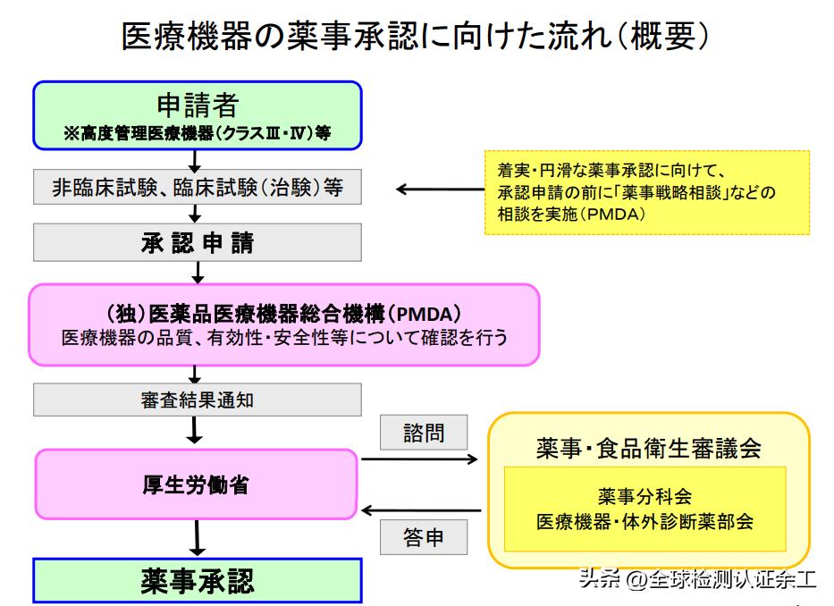 日本的药品注册制度,日本药品注册管理