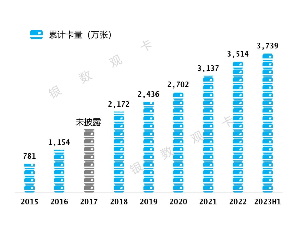 2023半年业绩|华夏银行信用卡：累计发卡3,739.07万张