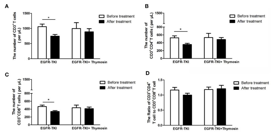 肺癌egfr联合免疫治疗,egfr-tki联合免疫治疗效果如何