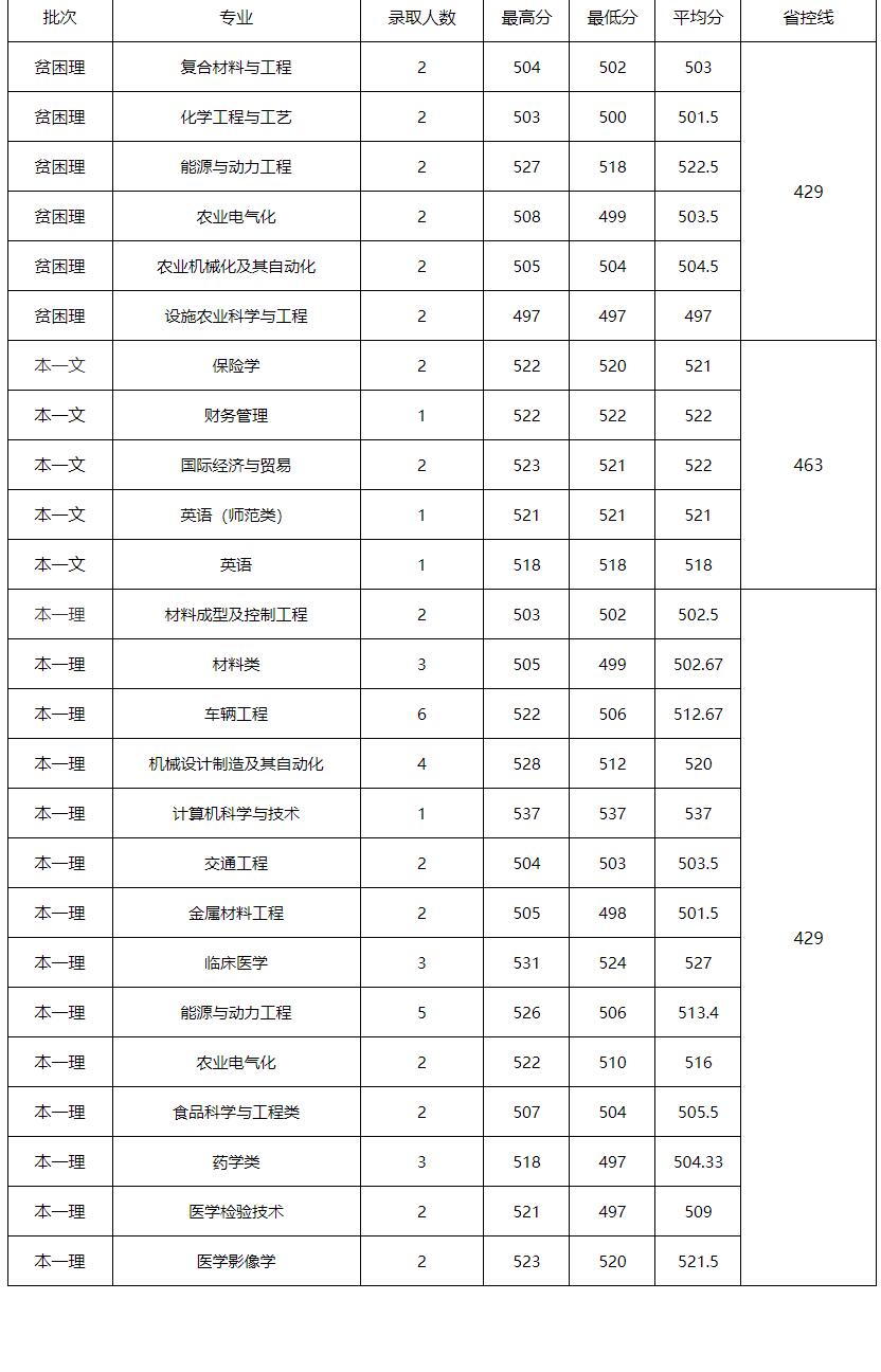 江苏大学2022年研究生录取分数线,江苏高考大学录取分数线