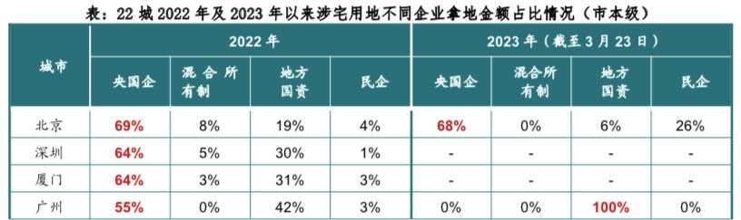 房企拍地竞争激烈吗,土拍小阳春房企拿地有啥看点