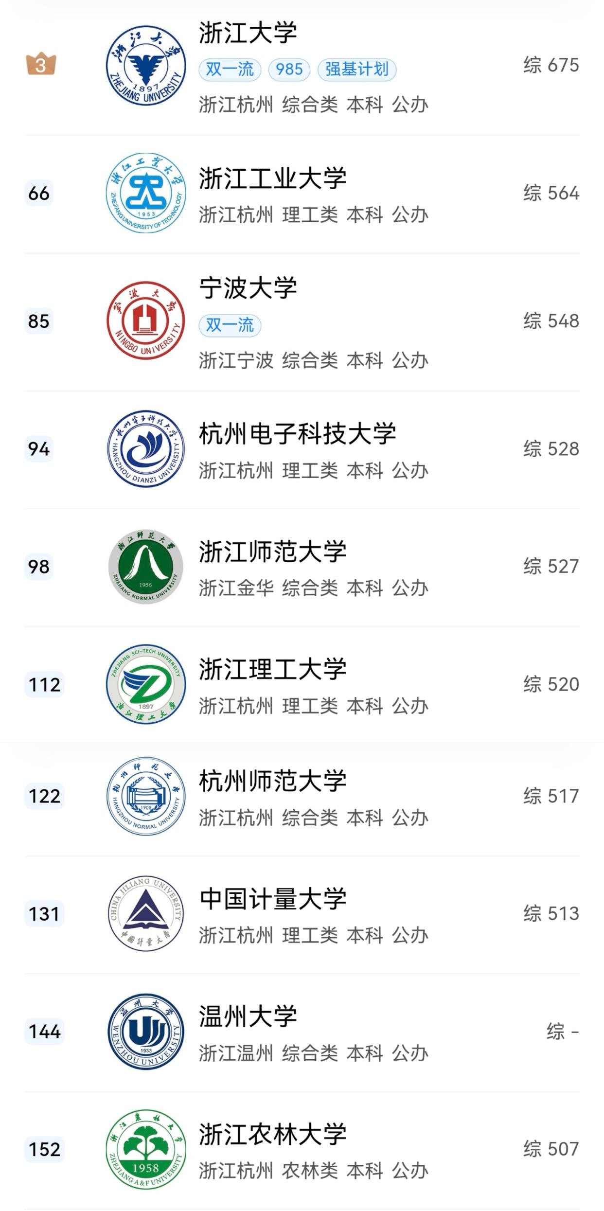 浙大和浙江工业大学排名,浙江高校排名出炉