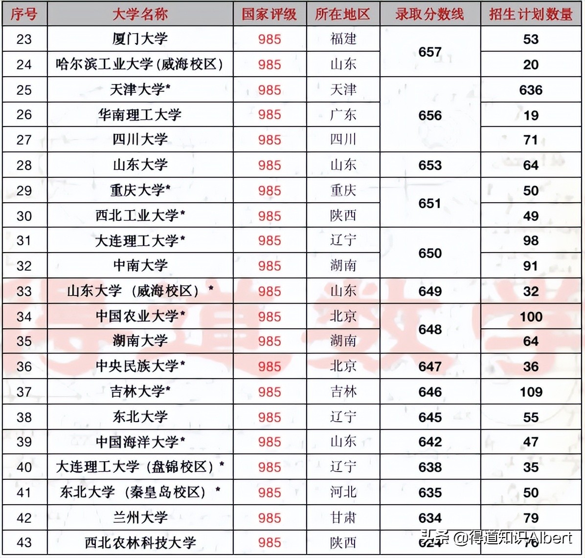 天津重点高中名校，985大学的摇篮，机遇与压力并存