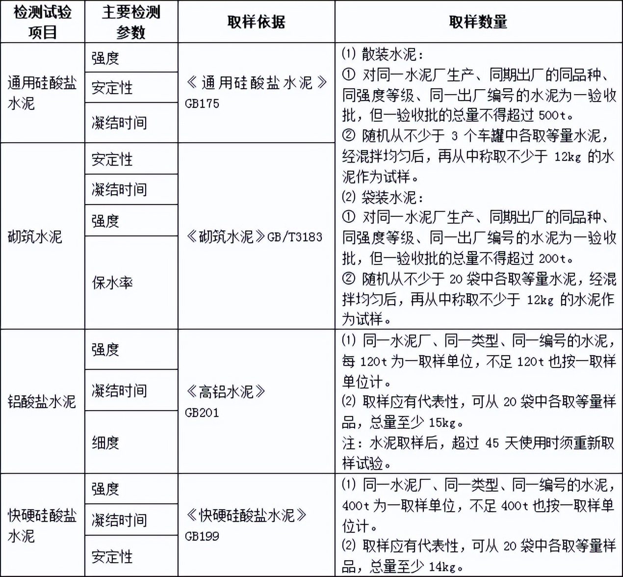 材料进场复试检验清单,工程材料进场复试参照哪些规范