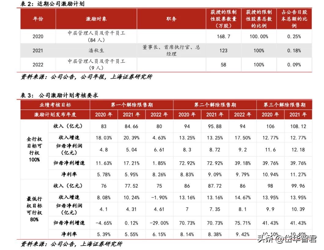 百年日化,上海家化:组织变革,厚积薄发,123方针能否显成效?